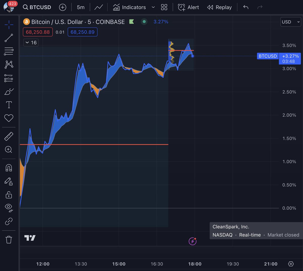 #Bitcoin surges $2,000 (+3.3%) as Biden exits. 🚀💸 #Crypto #MarketReaction