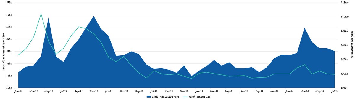 To this point - below is an internal index of sorts we keep of top dapps that tracks underlying performance versus price performance - since late-2022 fees are up 3x+, prices +40%. dapps keeping up their end of the bargain, market working through what that's worth...