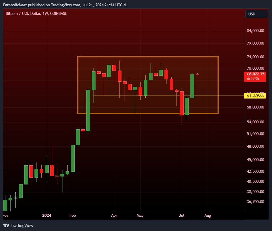 MatthewHyland_'s tweet photo. #BTC Weekly closes strong: https://t.co/1jZoUW20Mw