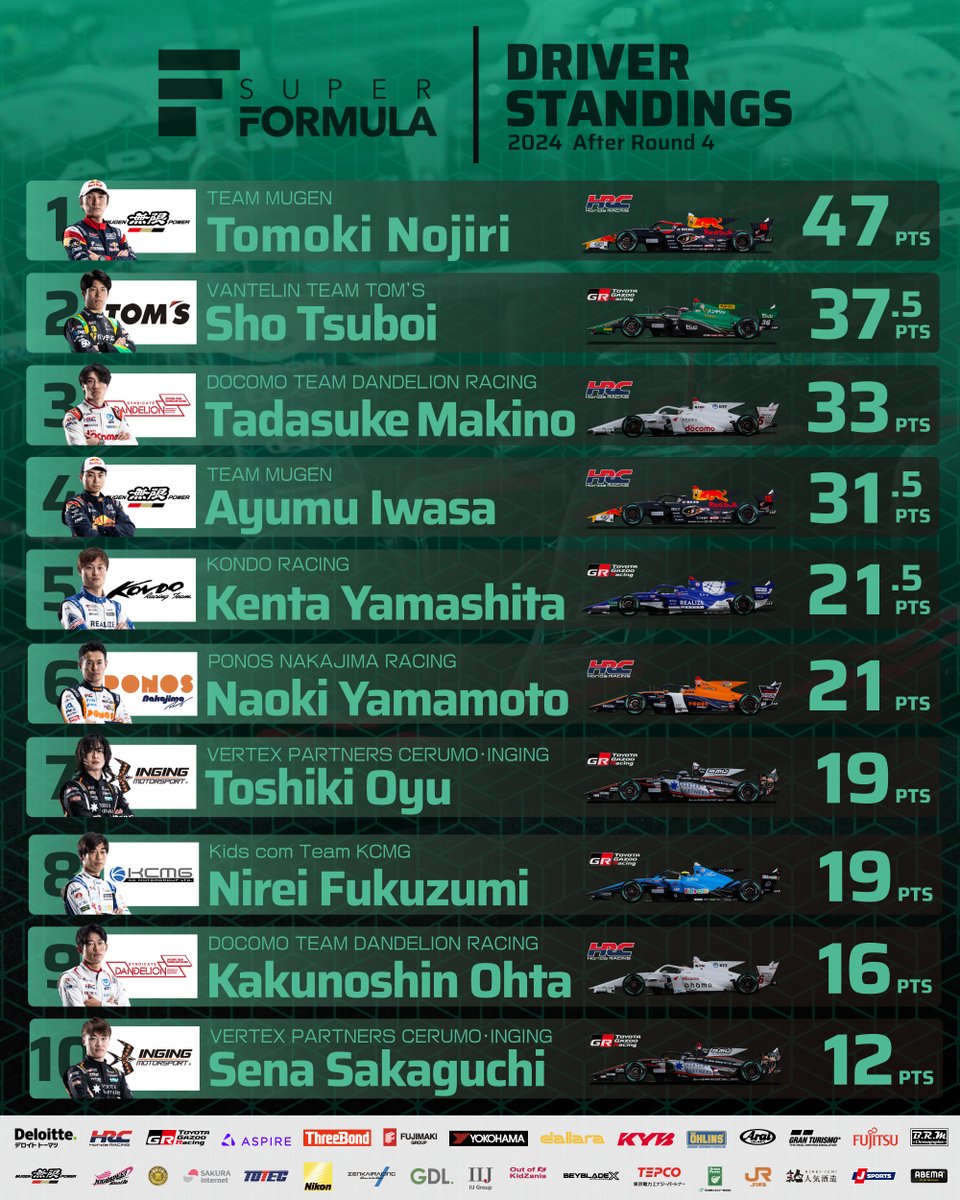 Princess Yohko Cup Japanese
SUPER FORMULA Championship
Round4 Fuji Speedway

▷DRIVER STANDINGS
2024 After Round 4 │ #SFormula