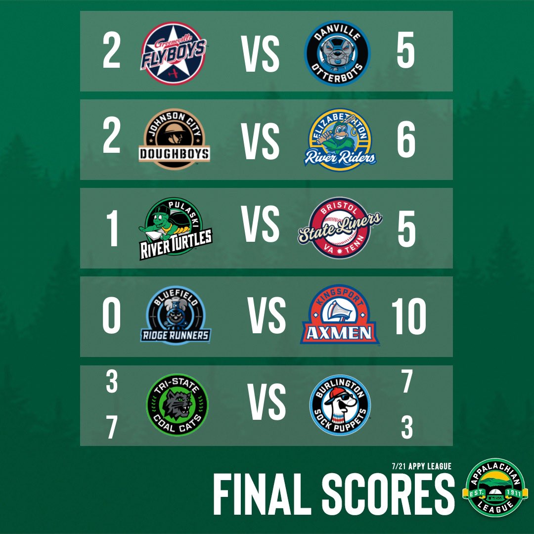 Appalachian League (@appyleague) on Twitter photo Final #AppyLeague scores:
▪️Tyer walks it off for <a href="/GoOtterbots/">Danville Otterbots</a> 💣
▪️Huff (2 RBI, 3 R) leads <a href="/elzriverriders/">Elizabethton River Riders</a> 🔥
▪️Connor’s HR powers <a href="/thestateliners/">Bristol State Liners</a> 🚀
▪️ <a href="/KingsportAxmen/">Kingsport Axmen</a> allow 2 H on the road 🚌
▪️ <a href="/TriStCoalCats/">Tri-State Coal Cats</a>/<a href="/GoSockPuppets/">Burlington Sock Puppets</a> split DH 🤝
📊 appyleague.com/scores Final #AppyLeague scores:
▪️Tyer walks it off for <a href="/GoOtterbots/">Danville Otterbots</a> 💣
▪️Huff (2 RBI, 3 R) leads <a href="/elzriverriders/">Elizabethton River Riders</a> 🔥
▪️Connor’s HR powers <a href="/thestateliners/">Bristol State Liners</a> 🚀
▪️ <a href="/KingsportAxmen/">Kingsport Axmen</a> allow 2 H on the road 🚌
▪️ <a href="/TriStCoalCats/">Tri-State Coal Cats</a>/<a href="/GoSockPuppets/">Burlington Sock Puppets</a> split DH 🤝
📊 appyleague.com/scores