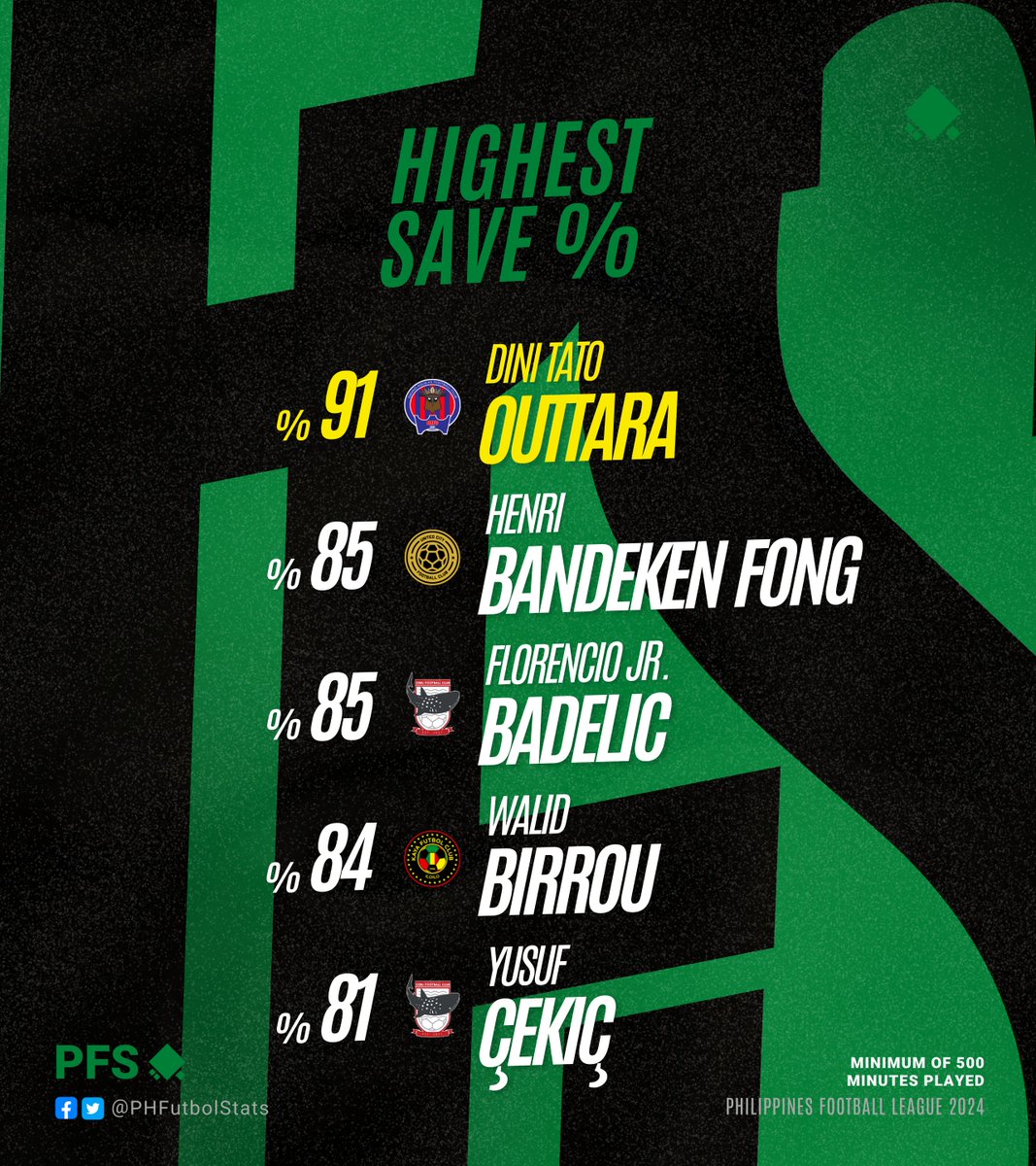 PHFutbolStats's tweet photo. 𝗣𝗙𝗟 𝟮𝟬𝟮𝟰 𝗛𝗜𝗚𝗛𝗘𝗦𝗧 𝗦𝗔𝗩𝗘 𝗣𝗘𝗥𝗖𝗘𝗡𝗧𝗔𝗚𝗘 🧤

Saving the most while conceding the least! ⚓️

#PFL2024 | #SupportLocalFutbol | #PHFutbolStats https://t.co/LYRbI4vMOO