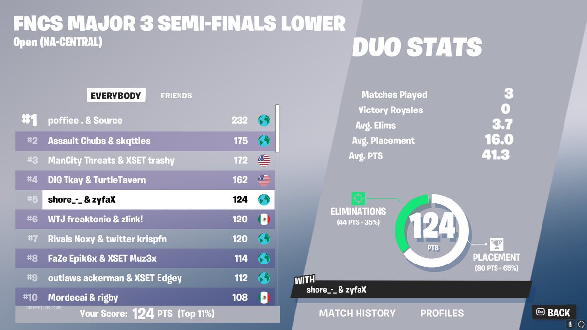 5th in Lowers Qualed to Grands with <a href="/shore2x/">shore</a>