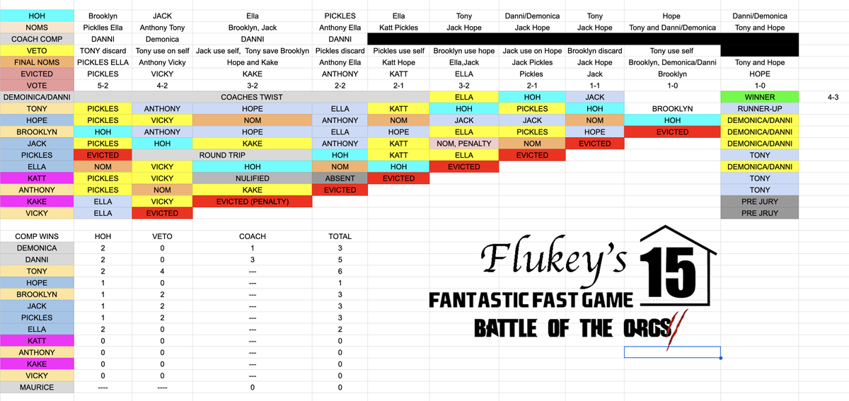 Congratulations to Danni @headMESStris and Demonica <a href="/Demonicasexy/">demonica</a> for winning season 15 of Flukey's Fantastic Fast Game Battle of the ORGS II after entering the game via the coaches twist

Congrats to the runner-up Tony <a href="/blankeaux/">Fiddlesticks</a>, who had the most comp wins with 6!