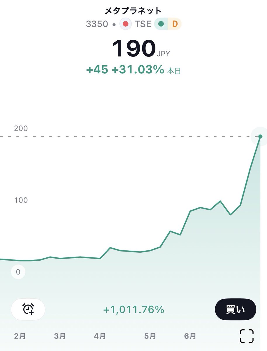 朗報】メタプラネット、「ビットコインを買うだけ」で半年でテンバガー（株価10倍）を余裕で達成 -  今年1月には株価17円、現在190円で+1,011%🔥