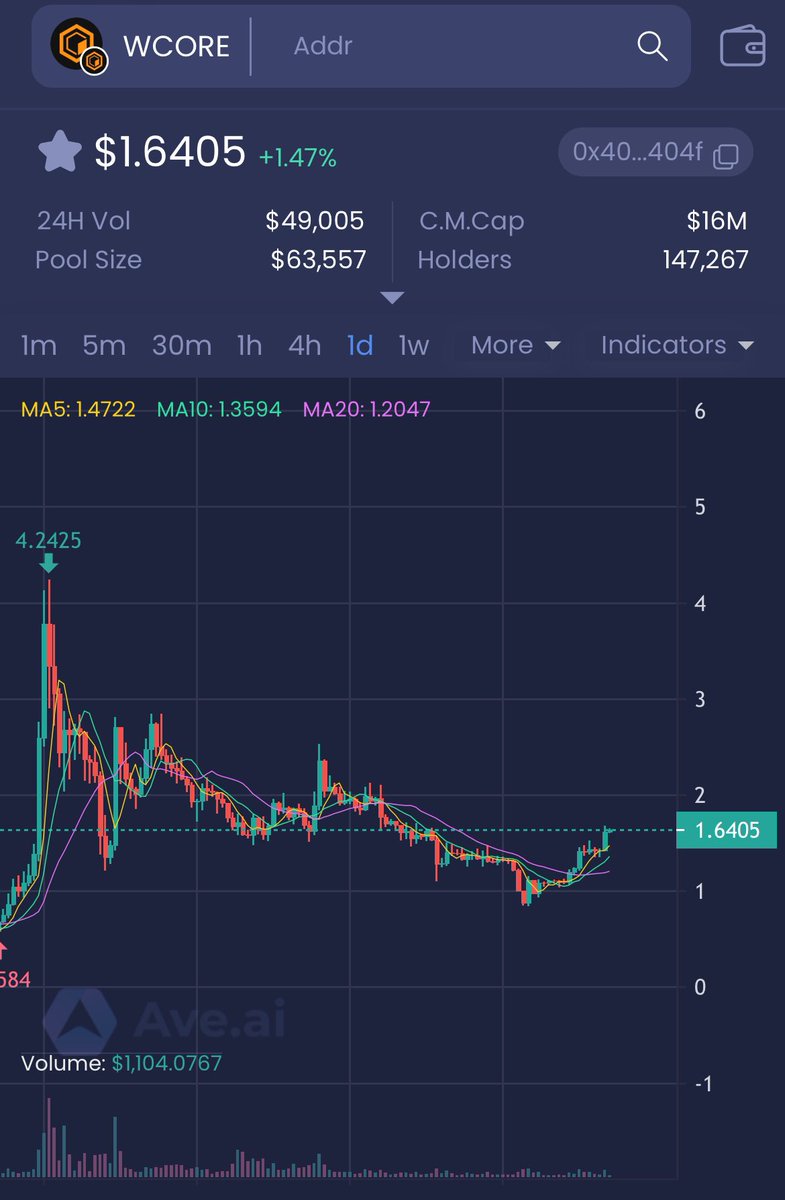 LiteCOREDAO_jp's tweet photo. おはだぉ☀️
ビットコイン上昇📈につき、
CORE、LCOREともに(♥Ü♥)↑↑あげてるんだぉ❤️🔥
CORE、LCORE買い増のチャーンス👍
現在、6743人のholders❣️
バブルの波に乗って上昇📈期待だぉ«٩(*´ ꒳ `*)۶»ワクワク
#CORE
#LCORE
#glyph https://t.co/tZUnLafQOa