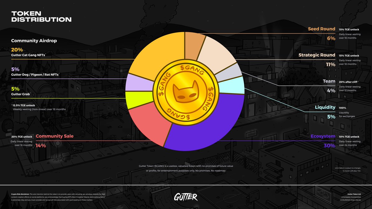 GutterCatTimes (@guttercattimes) on Twitter photo $GANG $GANG >> <a href="/YugenLBS/">Yugen.</a> Drops Discord Announcement On <a href="/GutterToken/">GutterToken.com</a>, Increasing Allocations for <a href="/GutterCatGang/">Gutter Cat Gang</a> OGs & Gutter Grab Users!
Find out more about the "side quest" the team is exploring and what this means for the token timeline: guttercattimes.com/post/gang-gangโฆ $GANG $GANG >> <a href="/YugenLBS/">Yugen.</a> Drops Discord Announcement On <a href="/GutterToken/">GutterToken.com</a>, Increasing Allocations for <a href="/GutterCatGang/">Gutter Cat Gang</a> OGs & Gutter Grab Users!
Find out more about the "side quest" the team is exploring and what this means for the token timeline: guttercattimes.com/post/gang-gangโฆ