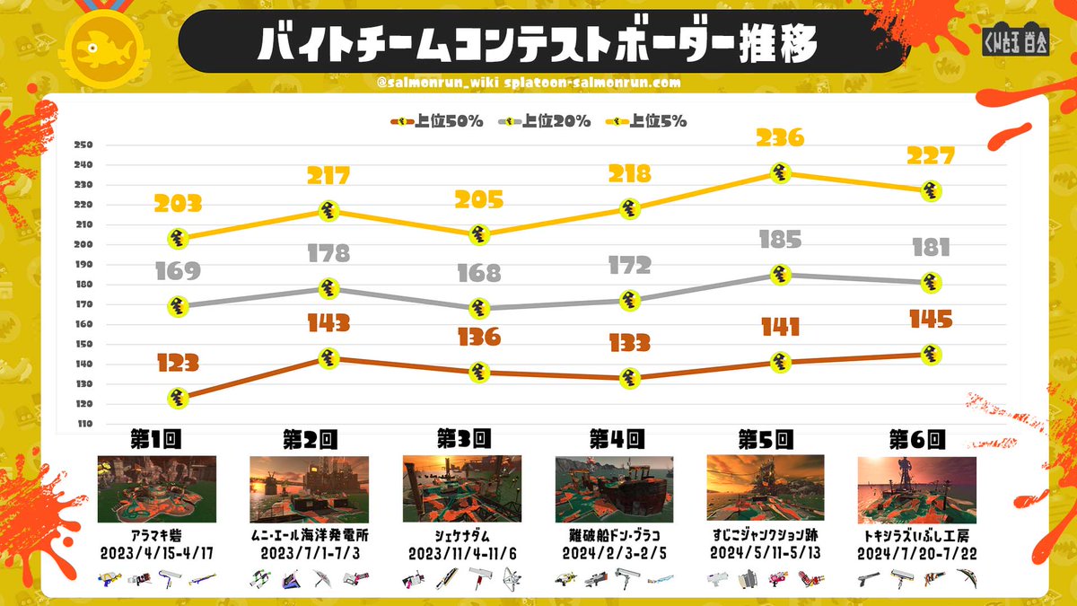 salmonrun_wiki's tweet photo. バチコン 上位ボーダー 結果発表！
バイトチームコンテスト 第6回 トキシラズいぶし工房 
上位5%ボーダー：227以上
上位20％ボーダー：181以上
上位50％ボーダー：145以上 
https://t.co/73dchQtDEF
#バチコン #スプラトゥーン3 #サーモンランNW #バイトチームコンテスト #Splatoon3 https://t.co/S8cxEM6XjO