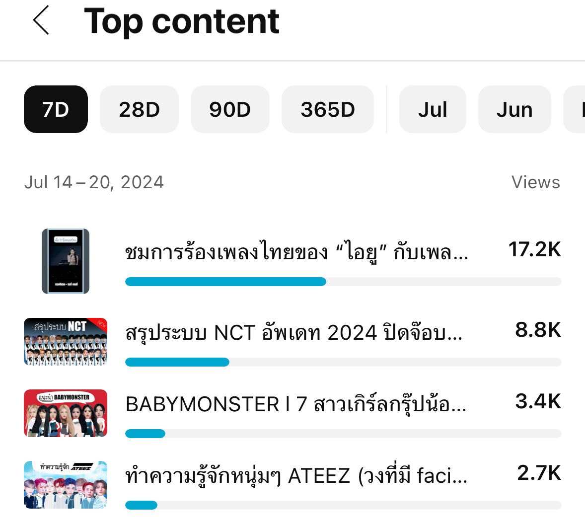ดูเหมือนว่าช่วงนี้หลายๆ คนน่าจะโดน #ATEEZ ตกกันนะคะ 🥰

คลิปเอทิซที่ลงไปเมื่อ 2 ปีที่แล้ว ตอนนี้กลับมามียอดวิวติด Top 5 ของช่องเลยค่ะ ~~