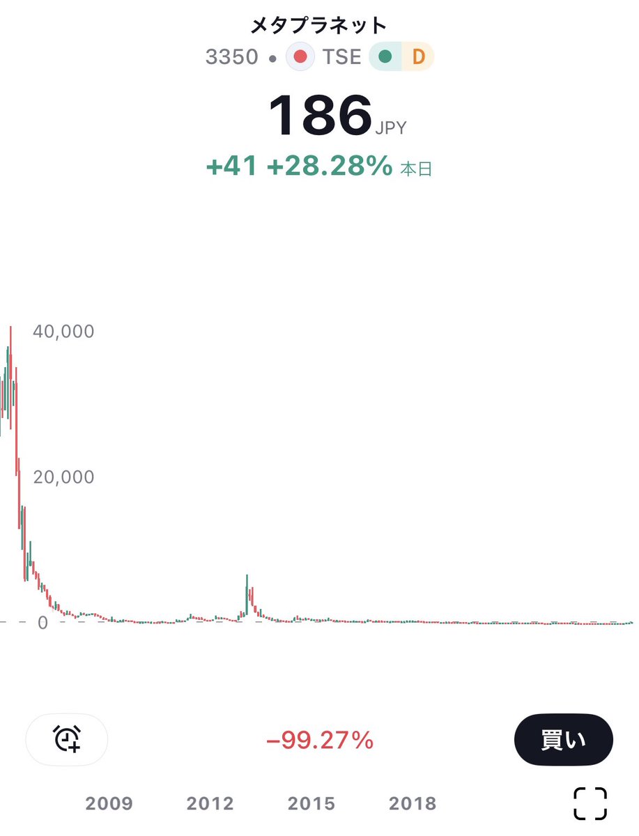 ここで一度落ち着いて、上場来のメタプラネット社の株価を見てみましょう。 ご安全に🫡🫡🫡
