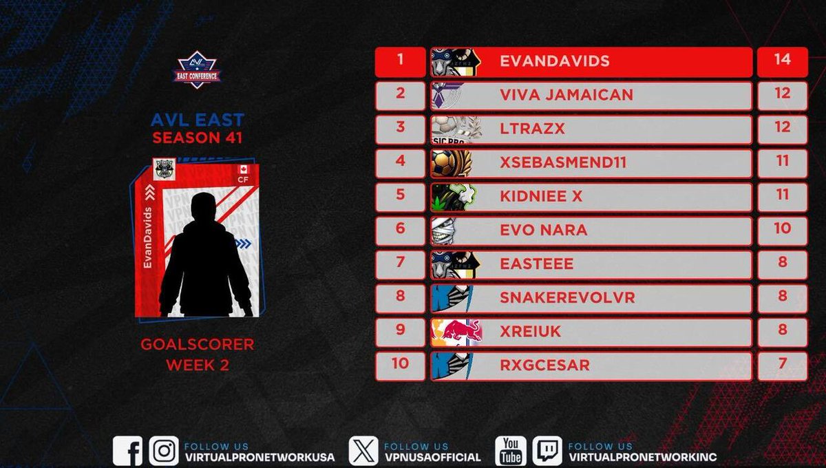 VPNUSAOfficial's tweet photo. These are the statistics from the second week of American Virtual League 

Estas son las estadísticas de la segunda semana de American Virtual League

#virtualpronetwork  #americanvirtualleague https://t.co/SWX57hEYjg https://t.co/IGdJXxql5V