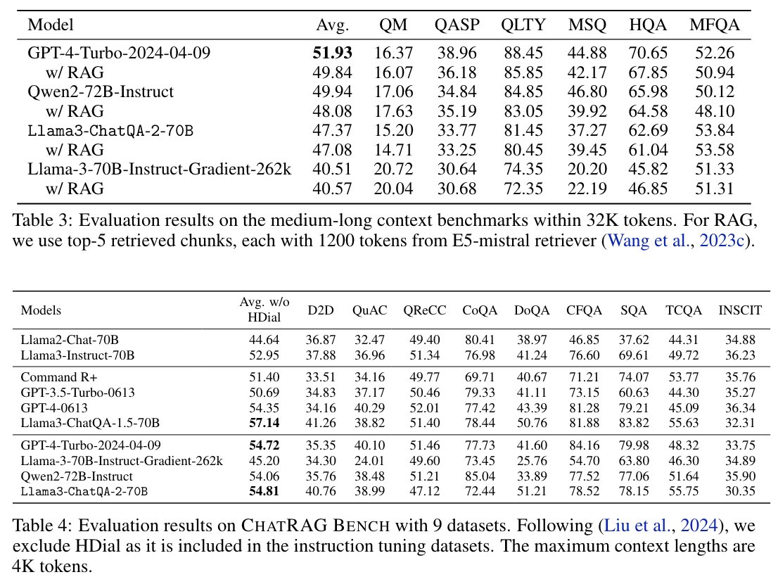 Introducing ChatQA 2, a Llama3-based model with a 128K context window, designed to close the gap between open LLMs and leading proprietary models like GPT-4-Turbo in both long-context and RAG capabilities.

The long-context capability of LLMs is sometimes viewed as a rival to