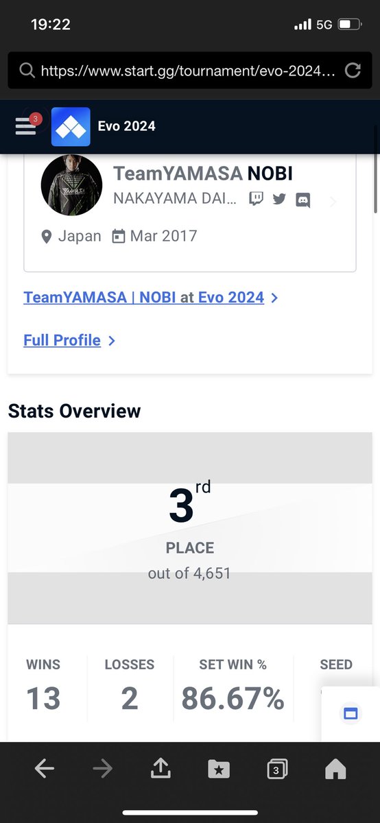daichinobi's tweet photo. 気楽な感じで挑めたEVO2024は3位で終了しました。

正直鉄拳8になってから全く自信もなく今回もトップ6は厳しいと思ってたので嬉しさはありますが悔しいっす。

サウジアラビアまで残り1ヶ月。あたい対策完璧にして必ずリベンジします。

応援して頂いた皆様ありがとうございました！ https://t.co/lvywBkwnQ5