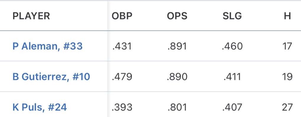 BRAYDENGUTIERR3's tweet photo. Summer stats @BUncommitted @JCjuco @SHBearcatBSB https://t.co/bdww7i5QxY