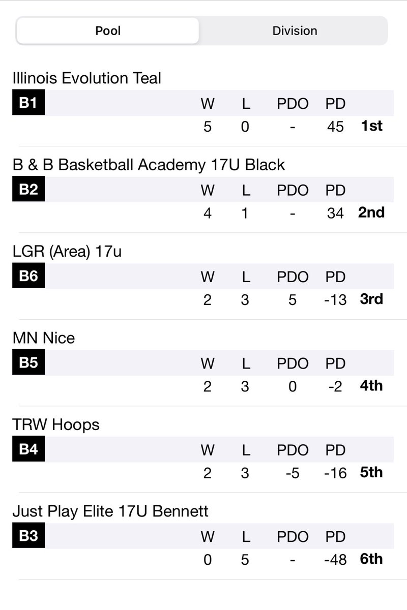 KendallMedinger (@kendallmedinger) on Twitter photo <a href="/IL_Evolution/">Illinois Evolution</a> went undefeated and came in 1st in the pool. Headed to Championship bracket tomorrow at 12:45 on court 64! <a href="/niketoc/">Nike Tournament of Champions</a> <a href="/Trainingnvrstop/">Coach Love</a> <a href="/IL_Evolution/">Illinois Evolution</a> went undefeated and came in 1st in the pool. Headed to Championship bracket tomorrow at 12:45 on court 64! <a href="/niketoc/">Nike Tournament of Champions</a> <a href="/Trainingnvrstop/">Coach Love</a>