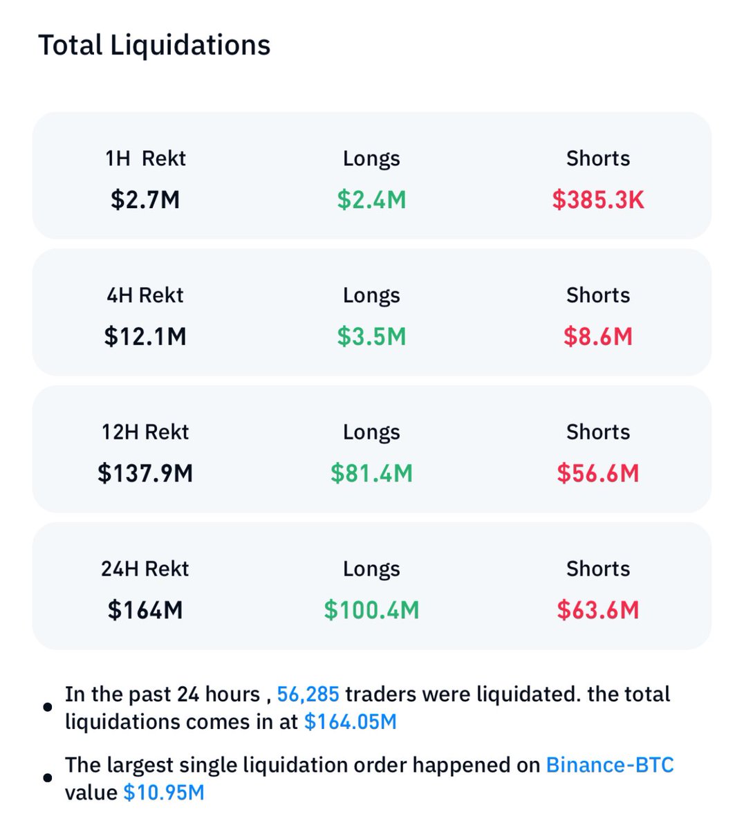Biden rút khỏi cuộc đua vào nhà trắng năm nay khiến hơn 56 ngàn trader #crypto ra đi. Riêng sàn #Binance có 1 thanh niên bay mất gần 11m$ 🥲
#BTC