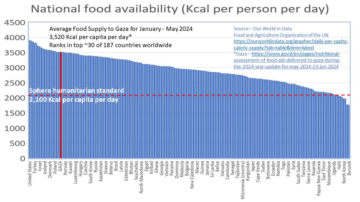 MattRVerse's tweet image. X is valuable for information like this which is not picked up in mainstream media’s polarizing narrative. Updated analysis of trucks into Gaza shows remarkable aid donations achieved an average of 3,520 calories per person daily, placing Gaza roughly in the top 30 of 187