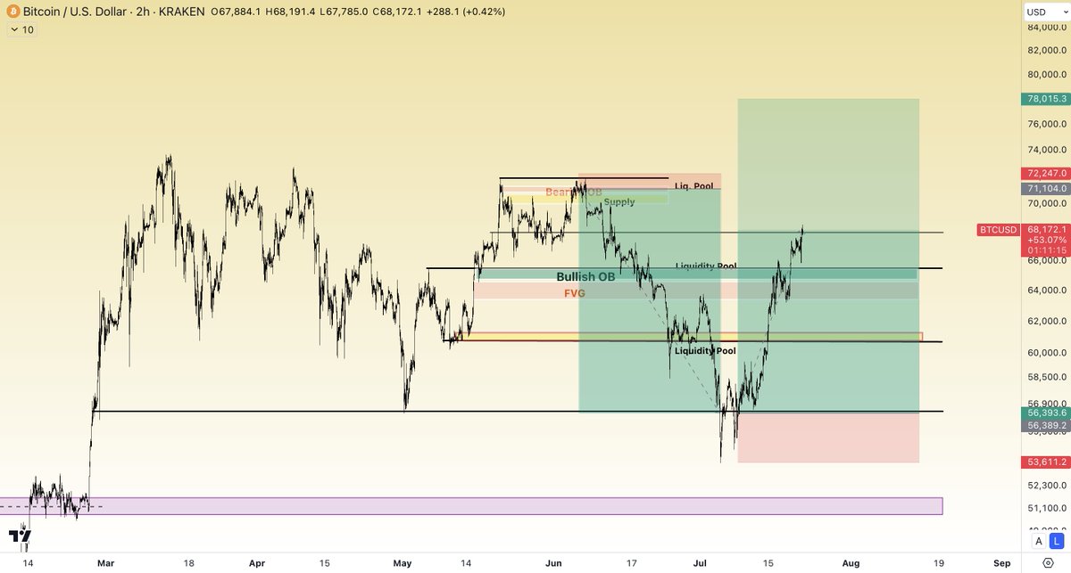 RealMadMoeney's tweet image. $BTC      $68.2K