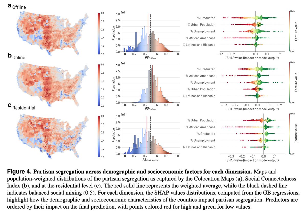 Ross Dahlke ๐ (@ross_dahlke) on Twitter photo Despite concerns over online echo chambers, people in the US are actually more politically segregated in their offline co-location than in online networks, potentially driven by educational attainment, finds <a href="/marcotonin/">Marco Tonin</a> <a href="/brulepri/">Bruno Lepri</a> <a href="/mtizzoni/">Michele Tizzoni ๐บ๐ฆ</a> doi.org/10.48550/arXivโฆ Despite concerns over online echo chambers, people in the US are actually more politically segregated in their offline co-location than in online networks, potentially driven by educational attainment, finds <a href="/marcotonin/">Marco Tonin</a> <a href="/brulepri/">Bruno Lepri</a> <a href="/mtizzoni/">Michele Tizzoni ๐บ๐ฆ</a> doi.org/10.48550/arXivโฆ