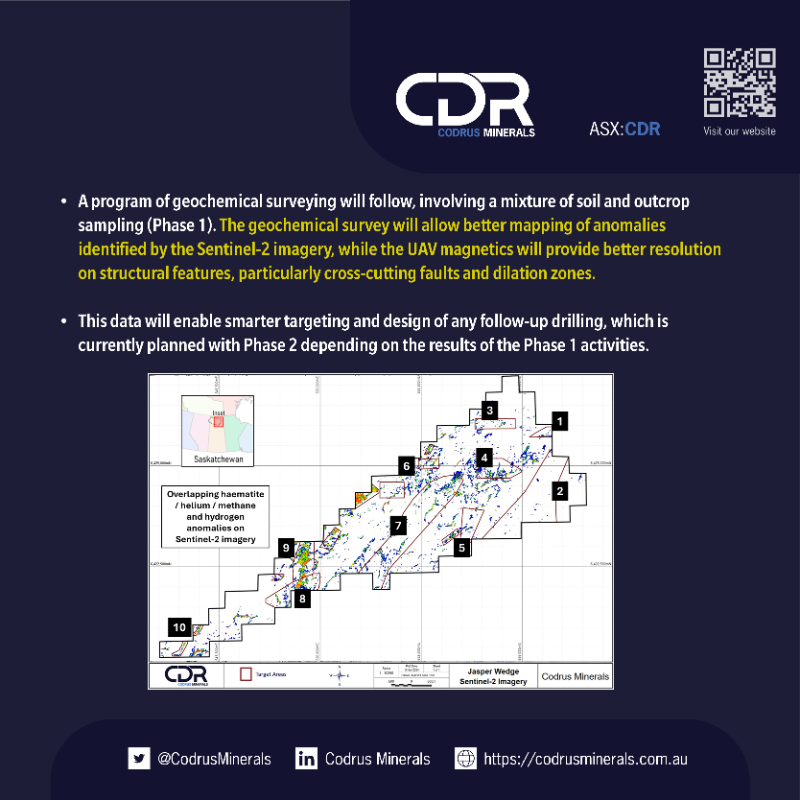 CodrusMinerals's tweet photo. $CDR commences a target-specific, on-ground exploration program at #JasperWedge Uranium Project. UAV magnetics survey and a follow-up ground geochemical soil survey, to further define new exploration areas.

#Athabasca-basin #CDR #uranium