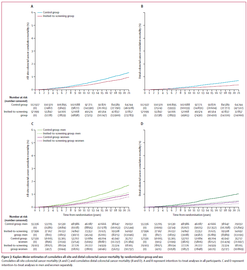LancetGastroHep's tweet photo. New research - Wooldrage et al - Long-term effects of once-only flexible sigmoidoscopy screening on colorectal cancer incidence and mortality: 21-year follow-up of the UK Flexible Sigmoidoscopy Screening RCT
https://t.co/9YziYRFbSG
#GITwitter #OncTwitter https://t.co/szfXnYOrTB