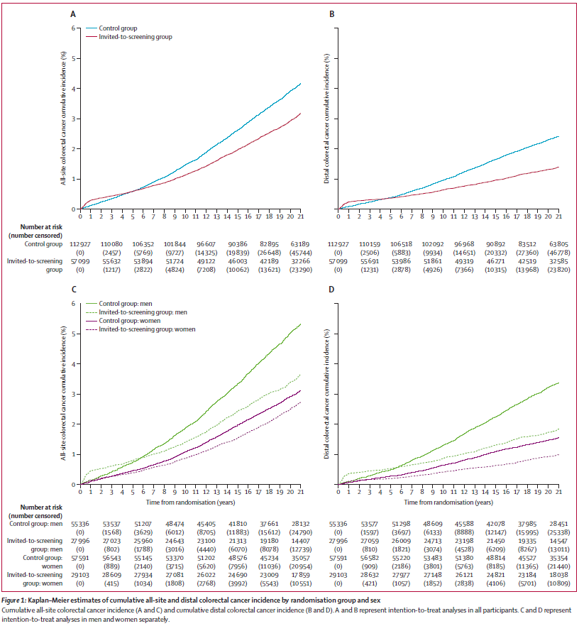 LancetGastroHep's tweet photo. New research - Wooldrage et al - Long-term effects of once-only flexible sigmoidoscopy screening on colorectal cancer incidence and mortality: 21-year follow-up of the UK Flexible Sigmoidoscopy Screening RCT
https://t.co/9YziYRFbSG
#GITwitter #OncTwitter https://t.co/szfXnYOrTB