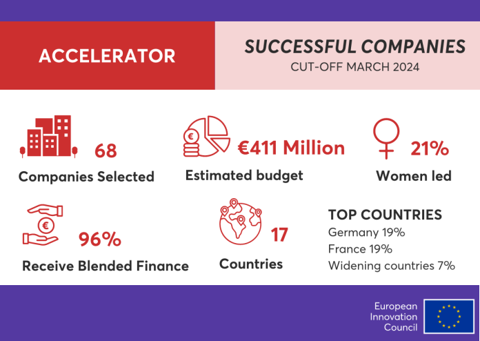 EIC Accelerator: 68 empresas deeptech seleccionadas en la última ronda de financiación, 6 de ellas españolas.
een.ader.es/noticias/993-e…