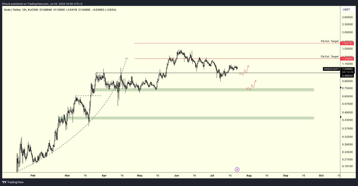 Efloud's tweet photo. $ONDO

Greetings,

I'm thinking of buying from the green line with LTF confirmations and/or buying directly from the green box as spot.

For those who want to know what a confirmation is, you can check the tweet below.
https://t.co/yRZiGnsdjz

Have a good week. https://t.co/bT5ChDJzx6