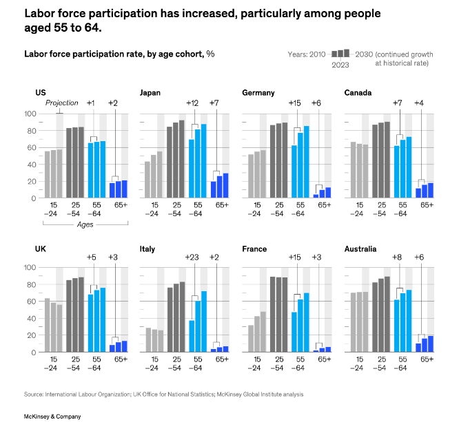 HelenaHorska's tweet photo. Stárnoucí #populace: podíl osob 55-64 let v populaci ekonomicky aktivních výrazně roste a to ve všech vyspělých ekonomikách. Zvyšuje se i podíl 65+, zatímco populace mladých talentů v některých zemích už klesá.
Zvrátit tento trend bude téměř nemožné. Lze se na něj ale připravit a omezit dopady na společnost a ekonomiku např. i tím, že vlády podpoří ekonomickou aktivitu osob vyššího věku...
🔗Labor markets: Tight in advanced economies | McKinsey