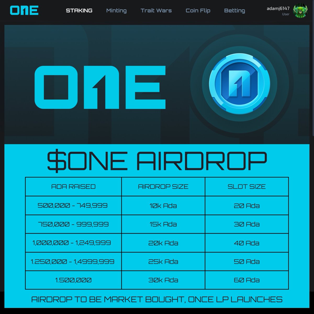 THE $ONE AIRDROP 💸
theoneplatform.io

Many ways to be announced over the next week!

CURRENT WAYS
1⃣ Onboard new staking partners to The ONE Platform: Info: project-one.gitbook.io/the-one-platfo…
2⃣ Win the 10am, 7pm or 1am UTC FREEROLL. (Open a ticket in our Discord, &amp; drop your Cardano