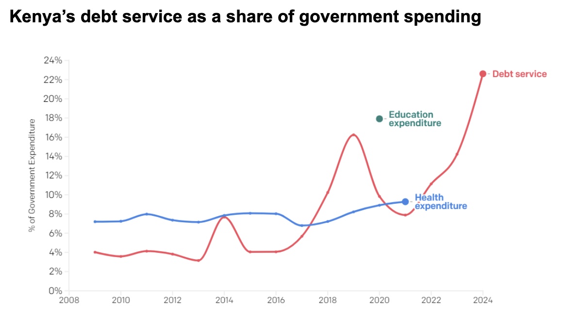 Want to understand the current Kenyan protests? <a href="/ProgIntl/">Progressive International</a> has a briefing progressive.international/wire/2024-07-1… and <a href="/ONEAftershocks/">ONEAftershocks</a> 
has helpful data: