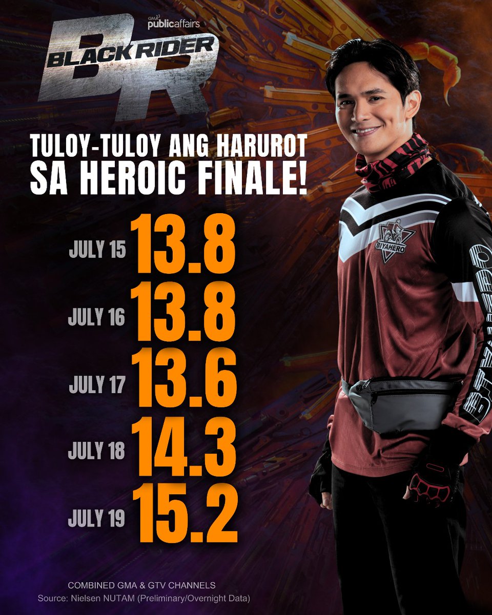 TULOY-TULOY ANG PAGHARUROT HANGGANG SA HEROIC FINALE!

Maraming salamat, mga Kapuso!

Ngayong Heroic Finale week na, mas dapat n'yong abangan ang bawat episode dahil ito na ang pinakamagagandang episodes.

#BlackRider | 8 PM sa GMA Prime | 10 PM sa GTV