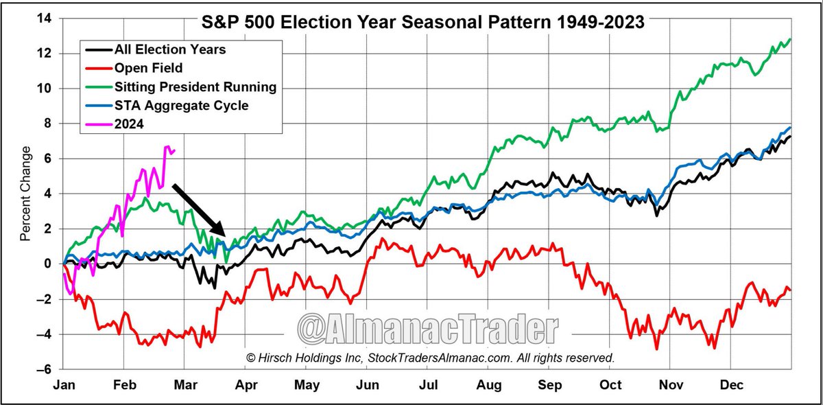 Futures heute positiv! US-Präsident Biden zieht sich aus d. Präsidentschaftswahl 2024 zurück = check out „Open Field“-Muster f. #SP500 (insbes. Vola / Sept. + Okt.)!
Heute im Fokus: Einzelhandel 🇩🇪🇵🇱, gesamtwirtschaftliche Aktivität 🇺🇸, Berichte v. $VZ $LOGI &amp; $NXPI!
#NASDAQ100
