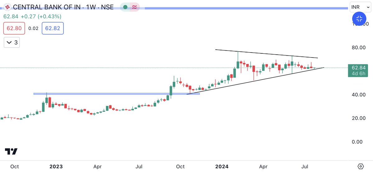 Rohit saraswat (@traderr_25) on Twitter photo #Central_bank
Strong result
Bounce from weekly trendline support
Breakout above 73
Telegram - t.me/Earning_with_l…
<a href="/StocksTreasures/">Stocks Treasures 💎</a> <a href="/kuttrapali26/">Ayushi Chky</a> @PalorHarsh <a href="/cakunalshah1983/">💥SWING TRADE IDEAS🔥</a> <a href="/Breakoutrade94/">Breakout/Reversal Charts</a> <a href="/Technicalchart1/">Technical Charts</a>
<a href="/Ishan_Narayan_/">EQUITY EMPIRE 💰</a> <a href="/caniravkaria/">Nirav S. Karia</a> <a href="/ArindamPramnk/">The Spiritual Trader</a> #Central_bank
Strong result
Bounce from weekly trendline support
Breakout above 73
Telegram - t.me/Earning_with_l…
<a href="/StocksTreasures/">Stocks Treasures 💎</a> <a href="/kuttrapali26/">Ayushi Chky</a> @PalorHarsh <a href="/cakunalshah1983/">💥SWING TRADE IDEAS🔥</a> <a href="/Breakoutrade94/">Breakout/Reversal Charts</a> <a href="/Technicalchart1/">Technical Charts</a>
<a href="/Ishan_Narayan_/">EQUITY EMPIRE 💰</a> <a href="/caniravkaria/">Nirav S. Karia</a> <a href="/ArindamPramnk/">The Spiritual Trader</a>