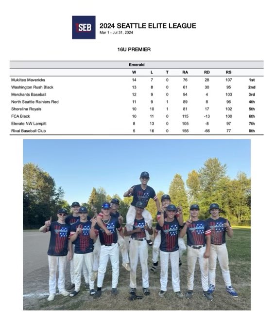Mukilteo Baseball Club (@mukbaseballclub) on Twitter photo Our Mavericks 16U team finished 1st in the 16U Premier Emerald <a href="/SeattleElite/">SeattleEliteBaseball</a> season. Congratulations Mavs! Our Mavericks 16U team finished 1st in the 16U Premier Emerald <a href="/SeattleElite/">SeattleEliteBaseball</a> season. Congratulations Mavs!