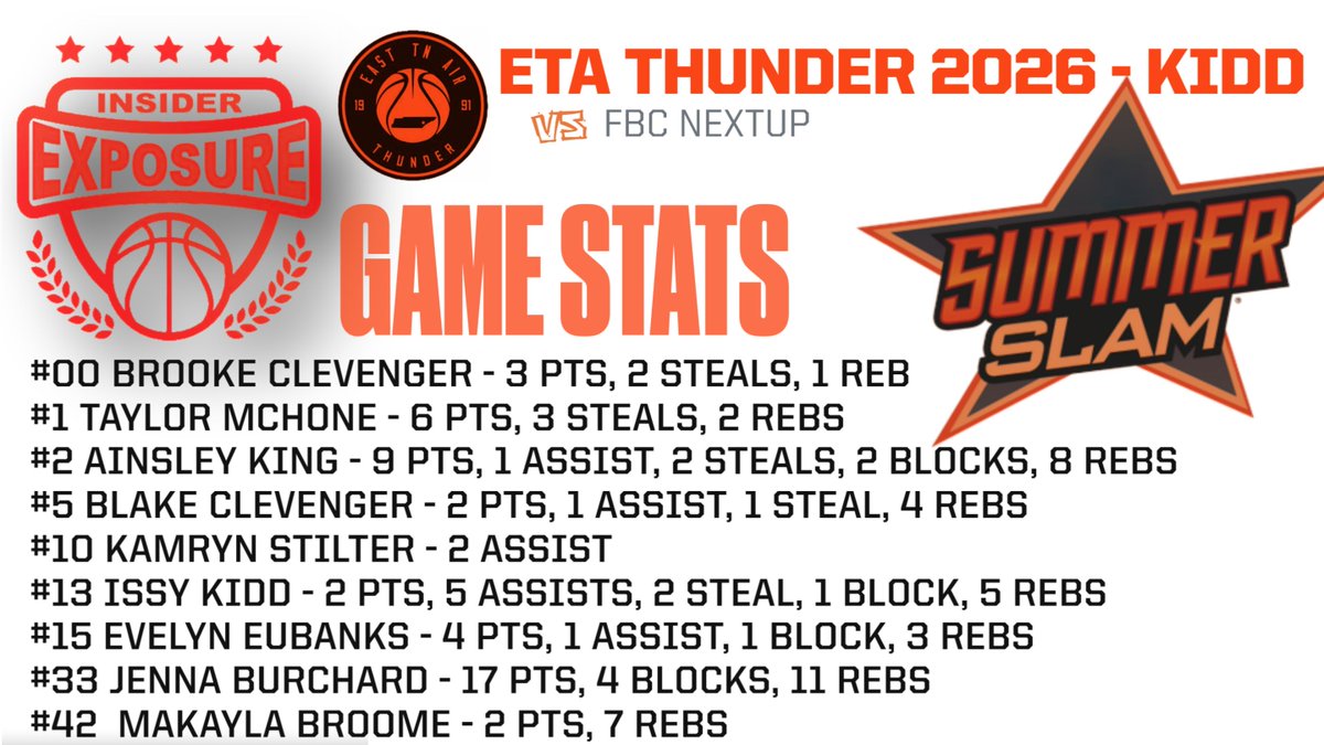 A couple tough wins today for this group! Check out their stats from first game. <a href="/ETAThunder2026/">ETA Thunder 2026 - Kidd</a> <a href="/issykidd13/">Issy Kidd</a> <a href="/AinsleyK2026/">Ainsleyking2026</a>  <a href="/Jenna_B11/">Jenna Burchard</a> <a href="/BlakelynCleven1/">Blakelyn Clevenger</a> <a href="/brookelynclev12/">brookelyn clevenger</a> <a href="/makayla_broome_/">Makayla Broome</a>  <a href="/Evelyn__Eubanks/">Evelyn Eubanks</a> <a href="/TaylorM_2027/">Taylor Mchone</a>  <a href="/MatthewStiltner/">B Matthew Stiltner</a>