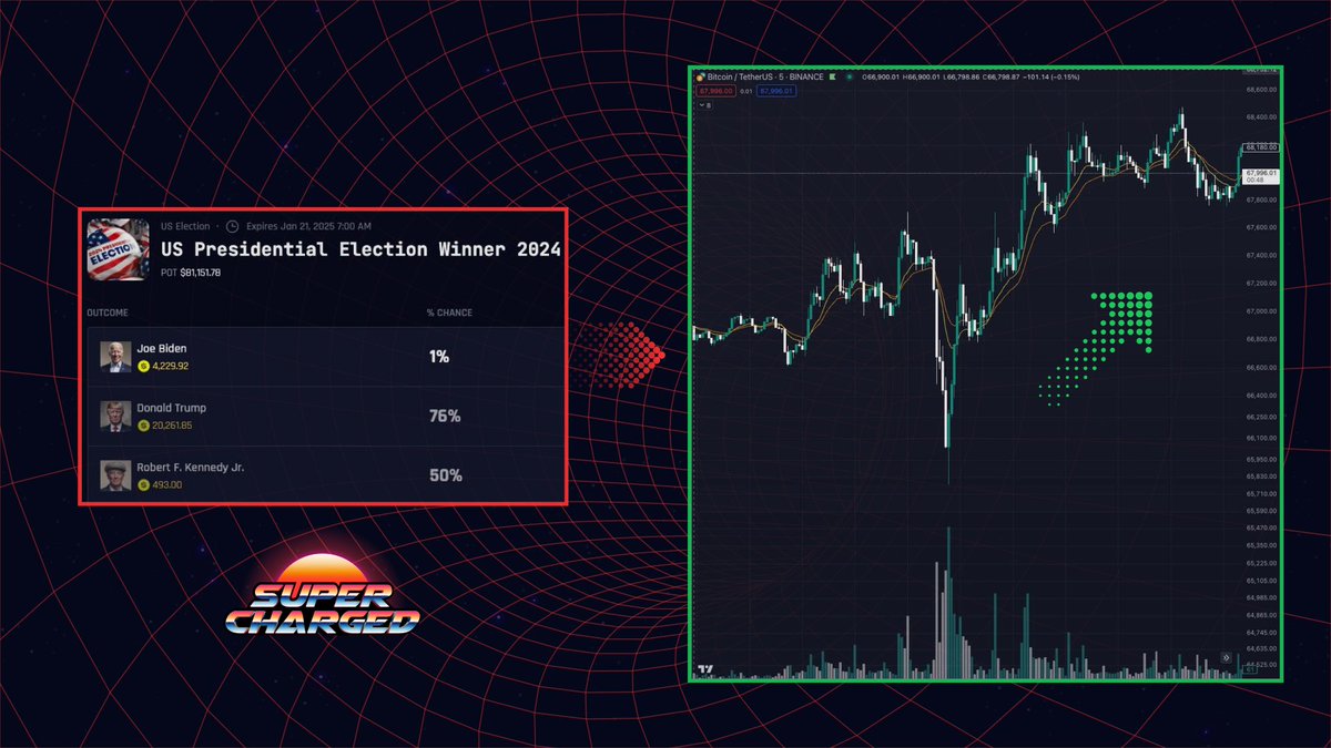 On July 21st, Joe Biden left the 2024 race 

Crypto responds as follows: