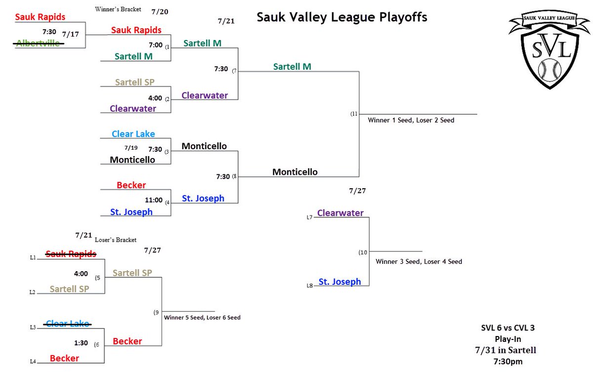 Sauk Valley League Baseball (@sauk_valley) on Twitter photo Playoff Times for Weekend 2:
<a href="/Sartell_Muskies/">Sartell Muskies</a> at <a href="/MoPolecats/">Monticello Polecats</a> on Fri 7/26 at 7:30p for 1/2 Seed
<a href="/CRivercats/">Clearwater River Cats</a> at <a href="/stjosephjoes/">St. Joseph Joes</a> on Sat 7/27 at 1:00p for 3/4 Seed
<a href="/becker_bandits/">Becker Bandits</a> at <a href="/TheStonePoneys/">Sartell Stone Poneys</a> on Sat 7/27 at 7:00p for 5/6 Seed
@MNRegion11C Playoff Times for Weekend 2:
<a href="/Sartell_Muskies/">Sartell Muskies</a> at <a href="/MoPolecats/">Monticello Polecats</a> on Fri 7/26 at 7:30p for 1/2 Seed
<a href="/CRivercats/">Clearwater River Cats</a> at <a href="/stjosephjoes/">St. Joseph Joes</a> on Sat 7/27 at 1:00p for 3/4 Seed
<a href="/becker_bandits/">Becker Bandits</a> at <a href="/TheStonePoneys/">Sartell Stone Poneys</a> on Sat 7/27 at 7:00p for 5/6 Seed
@MNRegion11C