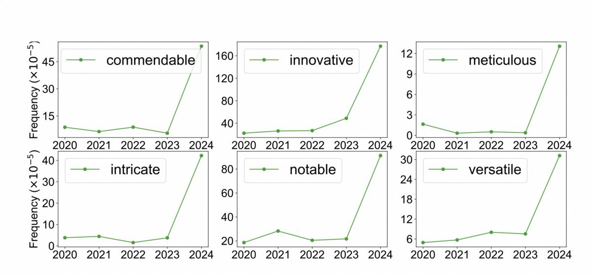 vlruso's tweet image. Monitoring AI-Modified Content at Scale: Impact of ChatGPT on Peer Reviews in AI Conferences
itinai.com/monitoring-ai-…
#AI #ArtificialIntelligence #AIGeneratedContent #Automation #BusinessAdvantages #ai #news #llm #ml #research #ainews #innovation #artificialintelligence #machi…