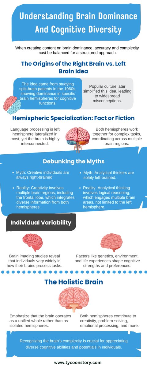 TycoonStoryCo's tweet image. Understanding Brain Dominance And Cognitive Diversity

#braindominance #cognitivediversity #neuroscience #brainfunction #thinkingstyles #brainresearch #cognitivescience #brainmyths #holisticbrain #neurodiversity #brainhealth #brainfacts #creativethinking 
tycoonstory.com