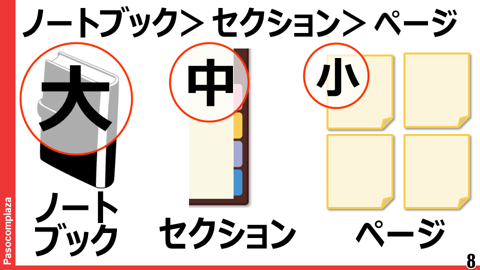 yukinojo7's tweet image. 今週の授業は #OneNote ノートとメモの違いは、テーマで分類できるかできないか
そして
「大項目」＝ノートブック
「中項目」＝セクション
「小項目」＝ページ
という感じ
このスケール感が分かると、すごく使いやすいノートになります！
#パソコムプラザ