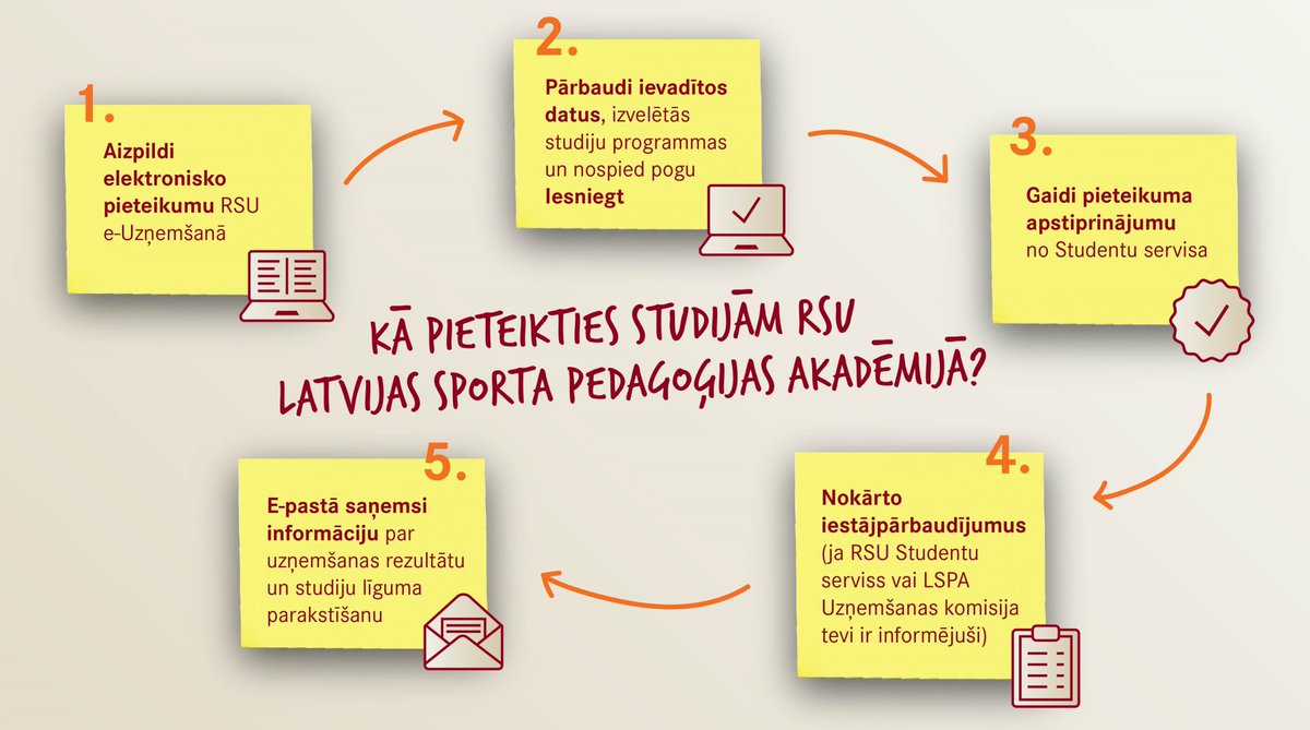LSPA_lv's tweet photo. Soli pa solim, kā pieteikties studijām RSU Latvijas Sporta pedagoģijas akadēmijā.
Iespēja iestāties nepilna laika bakalaura studijās un maģistra programmā „Veselības aprūpes speciālists sportā”.
Izpēti➡️https://t.co/DpgLBtvw2H
#RSU #LSPA #BakalauraProgrammas #MaģistraProgramma https://t.co/qusejvrwOe