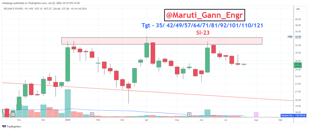 Maruti_GannEngr's tweet photo. #GannScripts2024
5 Pick of the Year #ReliancePower #RPower Good for #Investment at CMP- 27    

SL - 23

Targets: 35/42/49/57/64/71/81/92/101/110/121

#Nifty #BankNifty #Gann #ZeeBusiness #Cnbcawaaz #priceaction #VCP @AmitabhJha3 @PRAFULKULKARN18 @NEoWaveTheory https://t.co/FGt1V6tgnm