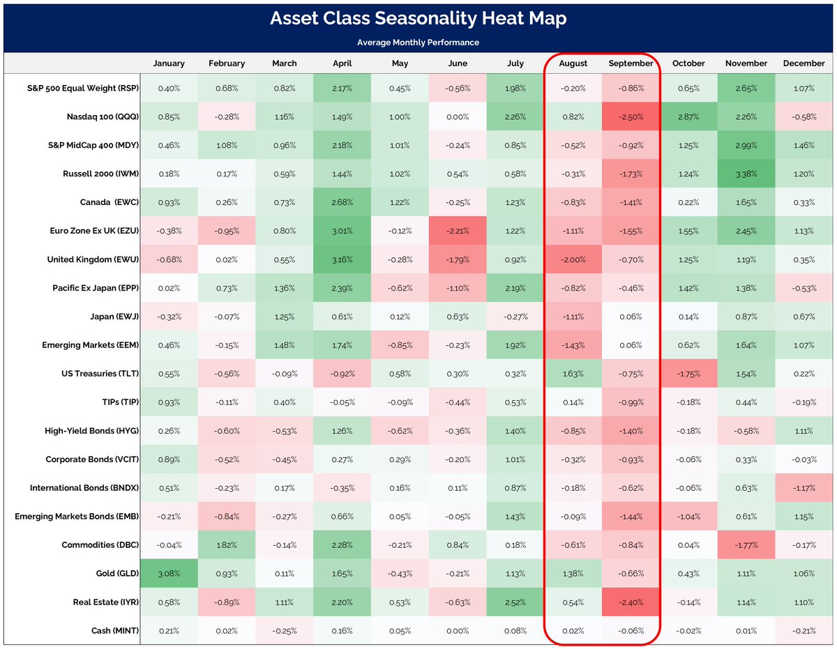 granthawkridge's tweet photo. From a seasonality standpoint.. the next two months aren't great for most asset classes https://t.co/dLuVhpBRzP
