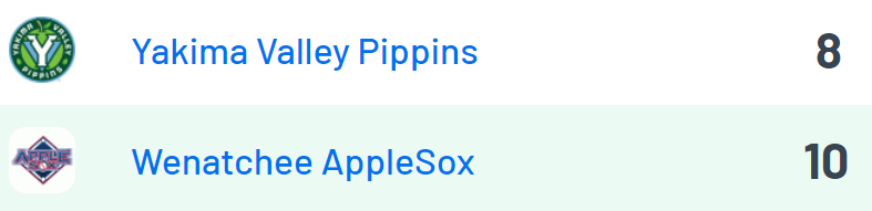 WCL Final: Wenatchee 10, Yakima Valley 8

AppleSox:
<a href="/GarrettAhern3/">Garrett Ahern</a> (GCU): 2IP, 0R, 2K
@BoeselCarso (Spokane CC): W, 1.1 IP, 0R, 2K

<a href="/matthewhennin/">Matthew Henning</a> (UW): 3-5, 2B, 2 RBI
<a href="/JackHaferkamp/">Jack Haferkamp</a> (UCSB): 1-1, 2B, 3 RBI
<a href="/castagnolajames/">James Castagnola</a> (UCI): 1-3, 2 RBI, 3 R
<a href="/CannonPeery/">Cannon Peery</a> (GCU): 2-3, RBI, SB