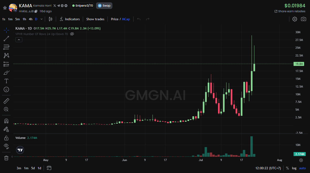 Memesdontlie's tweet photo. GMGN! $KAMA is breaking out due to the news; however, is this the time to ape in or take profit?
CA:HnKkzR1YtFbUUxM6g3iVRS2RY68KHhGV7bNdfF1GCsJB
Follow what the smart money is doing:
👇🏻 
https://t.co/O9uI5gHPWc

#meme #memecoin #memecoins #crytpo #crytptrading #SOL https://t.co/0UBHSaZ4vj