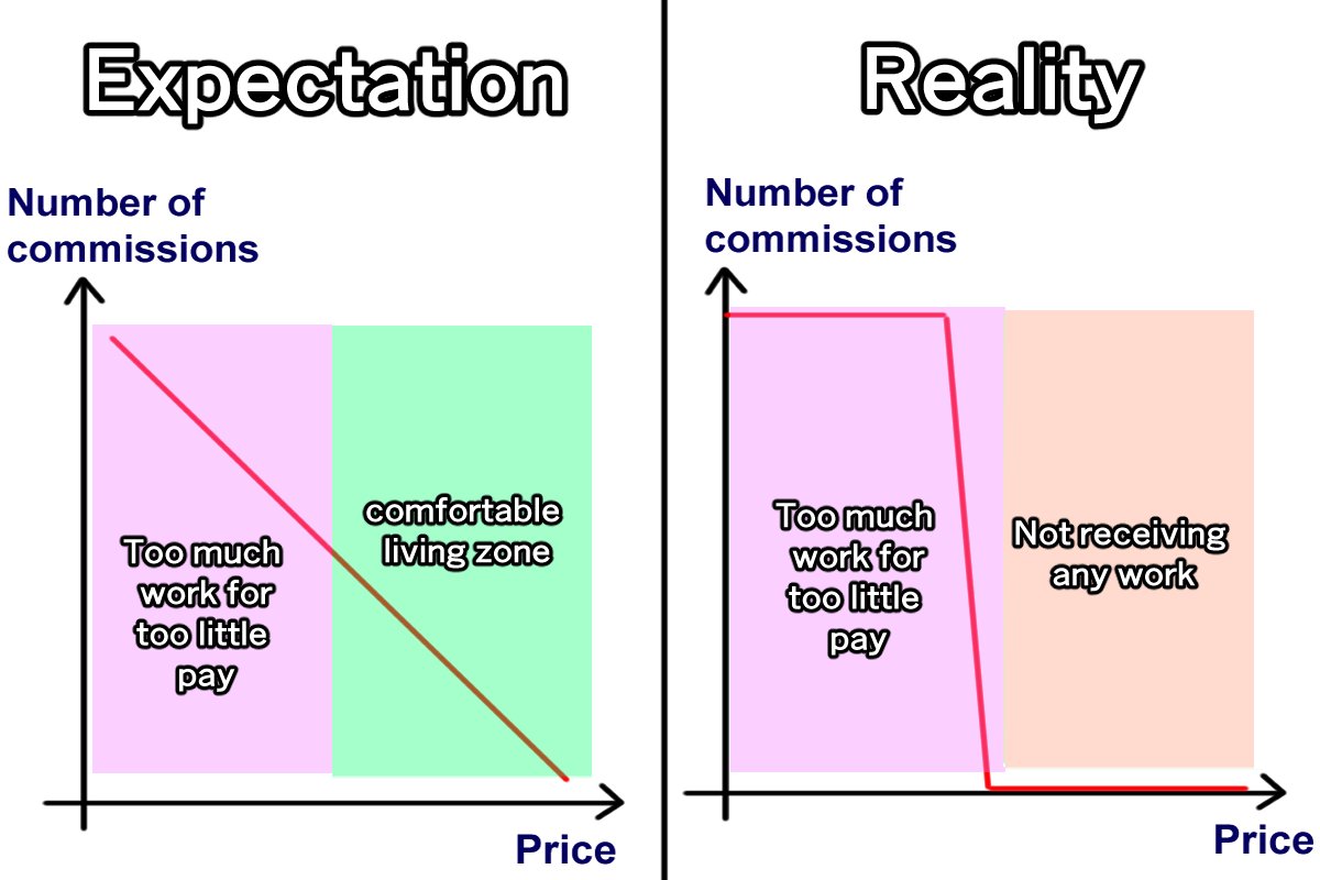 The price/number of commissions artists get isn't a linear graph

While I advocate for artists to raise prices, it might not always be the correct solution in all situations because the number of commissions you get may fall off sharply after a certain price point