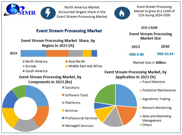BhasmeAishmmr's tweet image. 🌐 The #EventStreamProcessing market is evolving rapidly, offering real-time data analysis & insights. Stay ahead of the curve! 📈 #BigData #Analytics
Get Free Sample: rb.gy/kvfa05