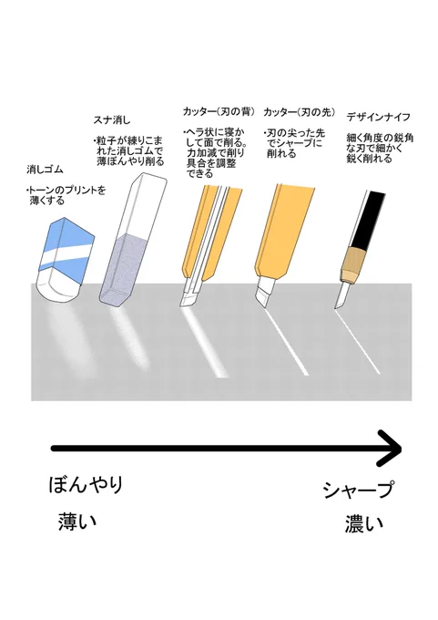 アナログ原稿の手描き効果について触れたので、アナログ原稿でのトーンワークも解説。
紙質と印刷精度の落ちる雑誌掲載ではモノクロが一般的でありドットのオン/オフで色合いや効果をトーン担う。
そのままではのっぺりと単調になるので様々に削り表現の幅拡げてた。
#石垣環
#ウィザードリィ愛好会 