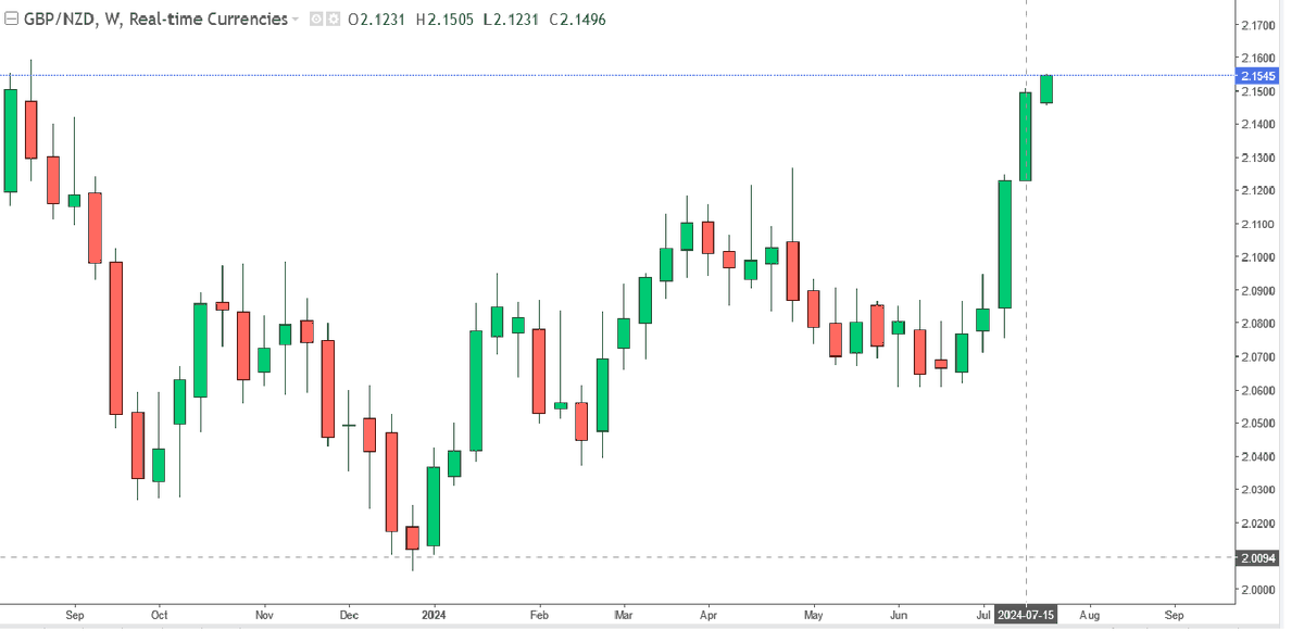 abhisheksapabap's tweet photo. Sell GBP/NZD at 2.1400 for 500 PIPs Profit or 50 PIPs Stoploss.

Join Using:
https://t.co/s6YybZlz8S  

#instaforex    #forex     #GBPNZD   #OpenNewAccount  #AccountManagement https://t.co/KkpgonrqIB